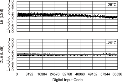 DAC8881 ai_inl_dnl_2_bas422.gif