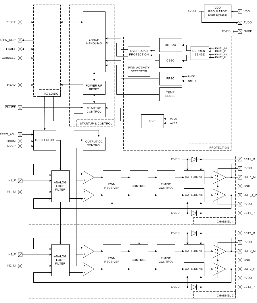 TPA3220 FunctionalBlockDiagram.gif