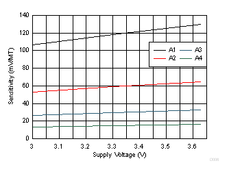 DRV5056-Q1 D006_SBAS644.gif