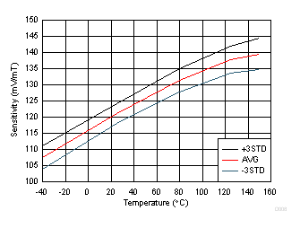 DRV5056-Q1 D008_SBAS645.gif