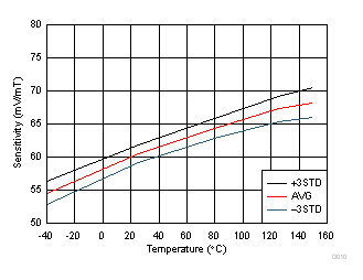 DRV5056-Q1 D010_SBAS645.gif