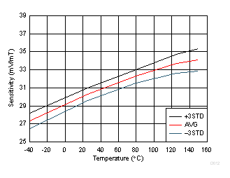 DRV5056-Q1 D012_SBAS645.gif