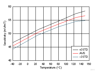 DRV5056-Q1 D013_SBAS645.gif