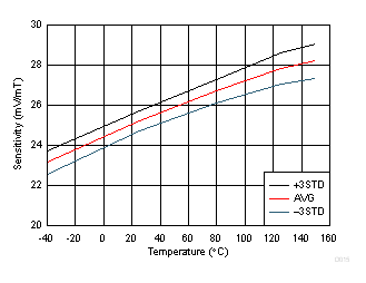 DRV5056-Q1 D015_SBAS645.gif