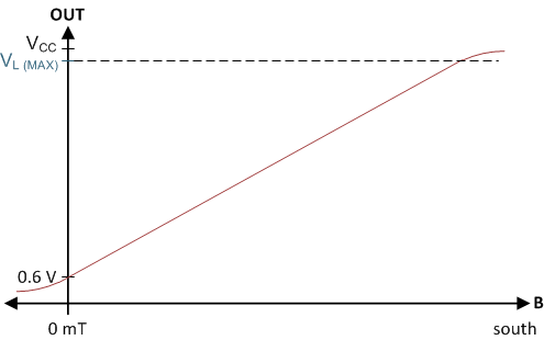 DRV5056-Q1 graph.gif