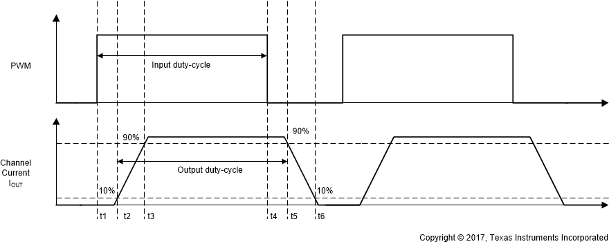 TPS92611-Q1 PWM-dimming-measurment-SLDS233.gif