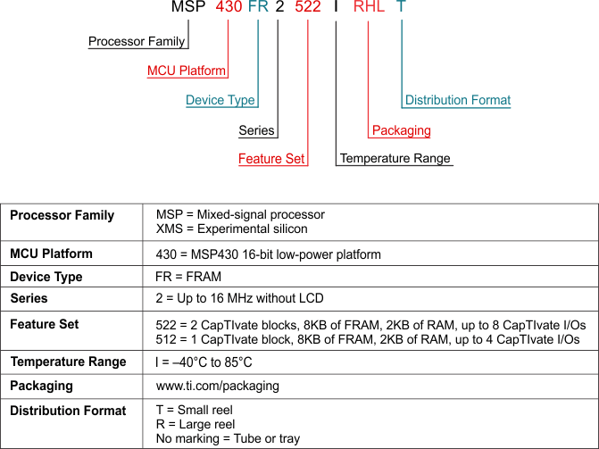 MSP430FR2522 MSP430FR2512 Part_Number_Decoder_MSP430FR25xx.gif