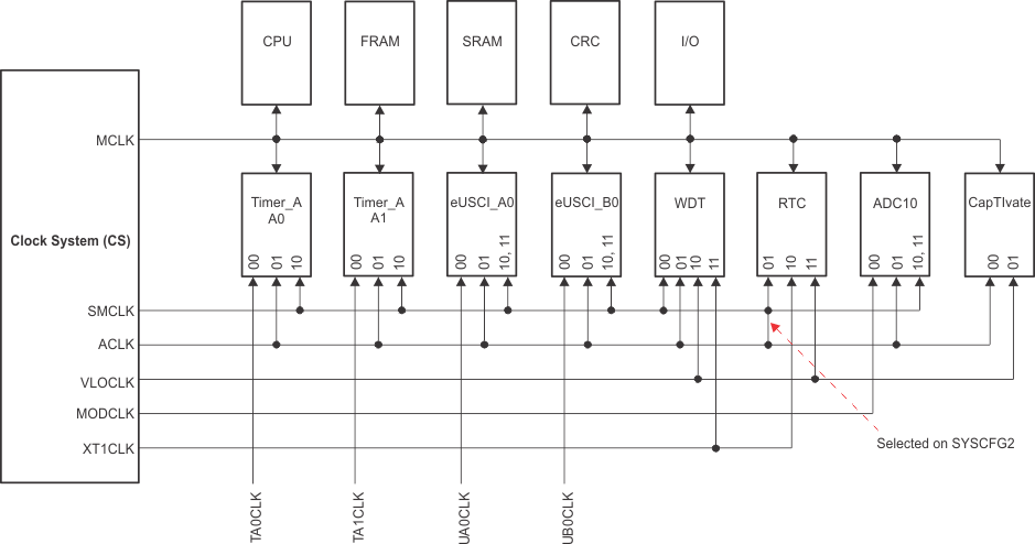 MSP430FR2522 MSP430FR2512 SLASEE4_Clock_Distributor.gif