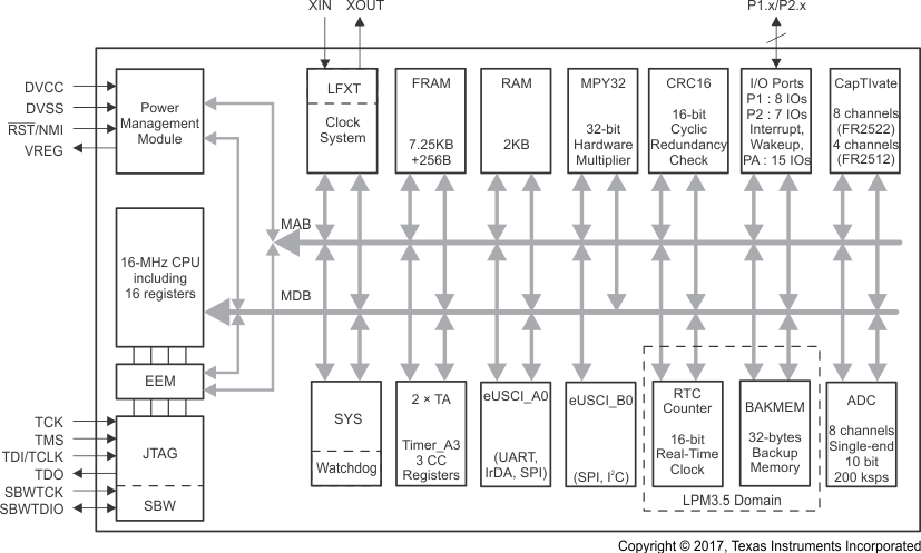 MSP430FR2522 MSP430FR2512 SLASEE4_Functional_Block_Diagram.gif