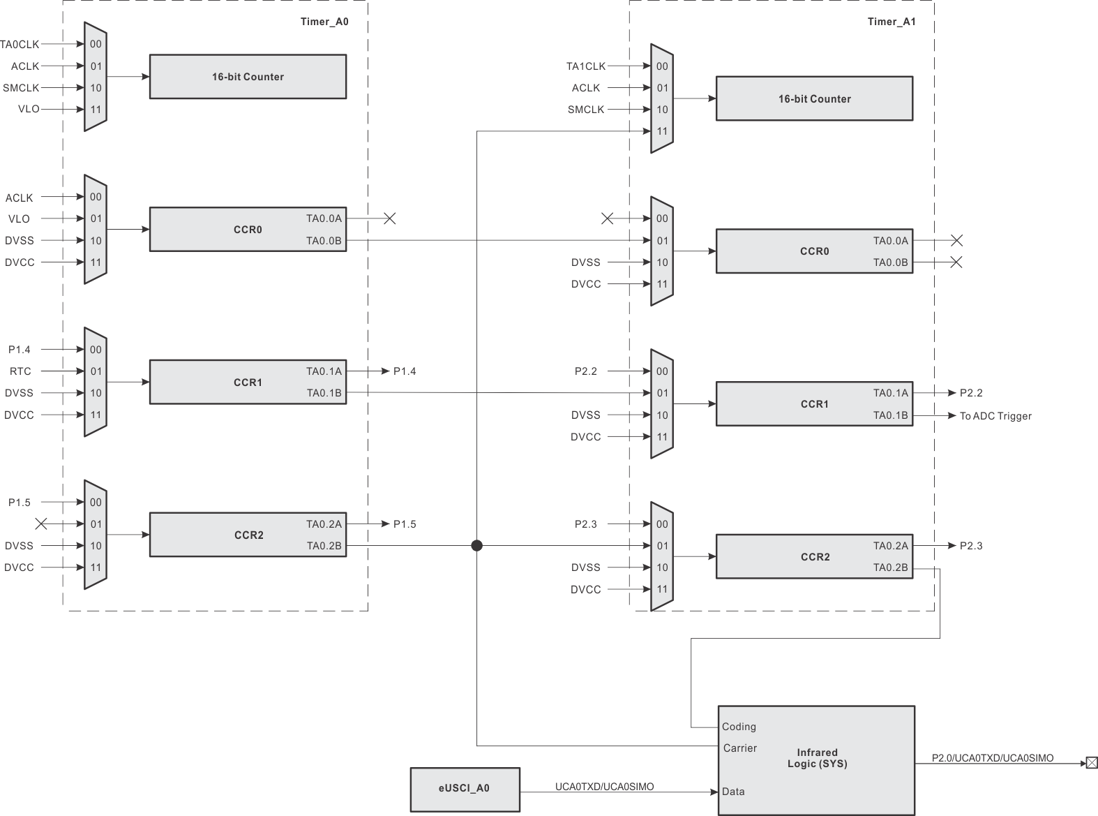 MSP430FR2522 MSP430FR2512 SLASEE4_TA_Connections.gif