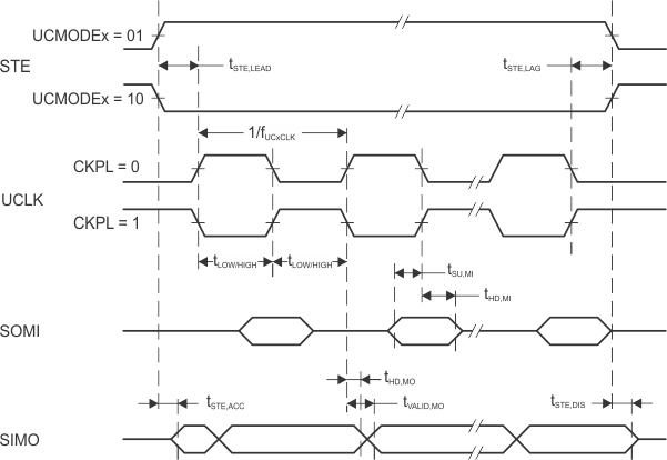 MSP430FR2522 MSP430FR2512 eUSCI_master_CKPH0.gif