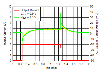 TPS7A53 Load_trans_vs_Vout_no_bias.gif