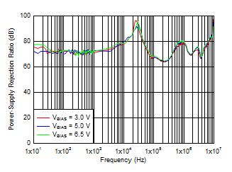 TPS7A53-Q1 7a84_Bias_PSRR.gif