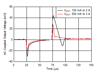 TPS7A53-Q1 Load_Trans_vs_preload.gif