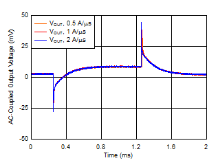 TPS7A53-Q1 Load_trans_vs_SR.gif