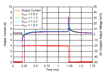 TPS7A53-Q1 Load_trans_vs_Vout.gif