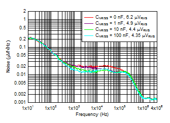 TPS7A53-Q1 Noise_vs_Cnr.gif