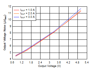 TPS7A53-Q1 Noise_vs_Iout_Vout.gif