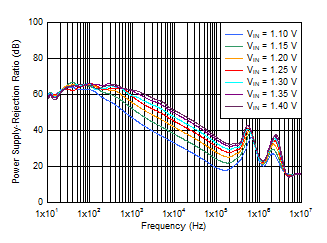 TPS7A53-Q1 PSRR_vs_Vin_with_Bias.gif