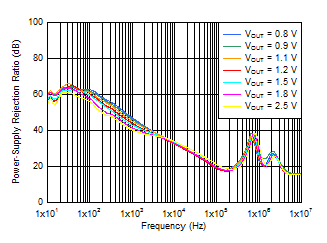 TPS7A53-Q1 PSRR_vs_Vout_with_Bias.gif