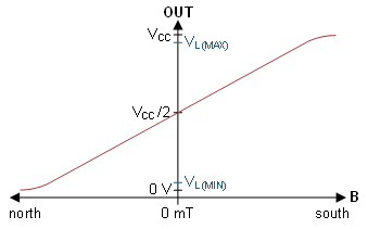 DRV5055-Q1  磁响应（A1、A2、A3、A4、Z2 版本）