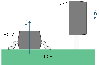 DRV5055-Q1 灵敏度方向