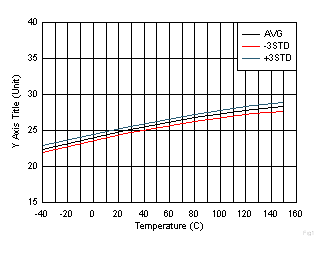 DRV5055-Q1 灵敏度与温度之间的关系