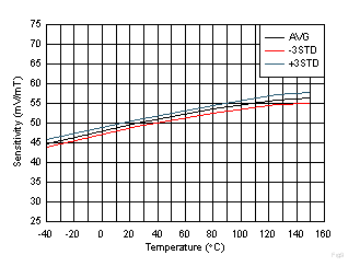 DRV5055-Q1 灵敏度与温度之间的关系