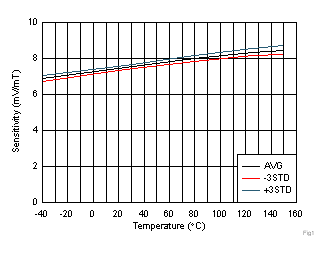 DRV5055-Q1 灵敏度与温度之间的关系