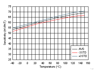 DRV5055-Q1 灵敏度与温度之间的关系