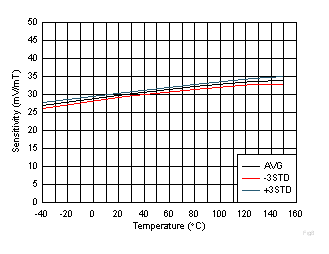 DRV5055-Q1 灵敏度与温度之间的关系