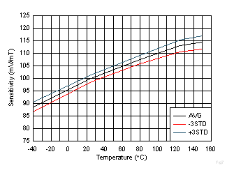 DRV5055-Q1 灵敏度与温度之间的关系