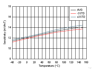 DRV5055-Q1 灵敏度与温度之间的关系