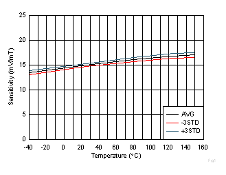 DRV5055-Q1 灵敏度与温度之间的关系