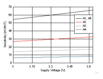 DRV5055-Q1 灵敏度与电源电压之间的关系