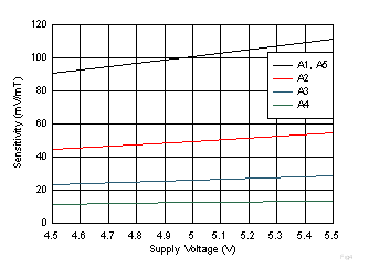 DRV5055-Q1 灵敏度与电源电压之间的关系