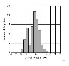 LPV821 1.8VOffsetHistogramSmaller.gif