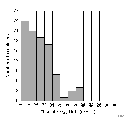 LPV821 1.8V_99_Units_HistogramSmaller.gif