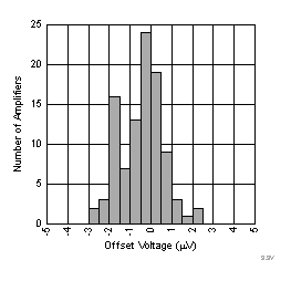 LPV821 3.3VOffsetHistogramSmaller.gif