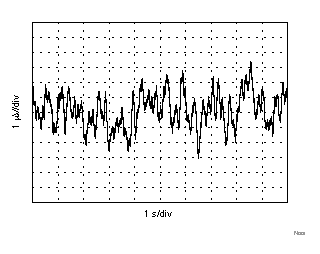 LPV821 NoisevsTime_3_3factor_thinner.gif