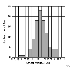 LPV821 OffsetVoltage_1_8_125_fixed.gif