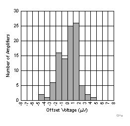 LPV821 OffsetVoltage_3_3m40_fixed.gif