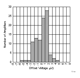 LPV821 OfssetVoltage1_8m40_fixed.gif