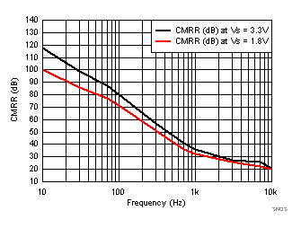 LPV821 SNOSD36_CMRR_vs_Freq.gif