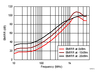 LPV821 SNOSD36_EMIRR_vs_Fr-3p3V.gif