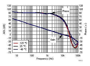 LPV821 SNOSD36_Gain_Phase_1p8_3T.gif