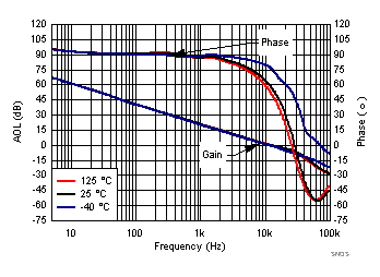 LPV821 SNOSD36_Gain_Phase_3p3_3T.gif