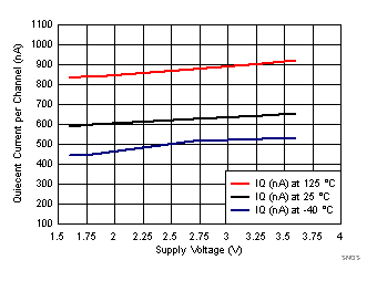 LPV821 SNOSD36_IQ-vs_Vs_3T.gif