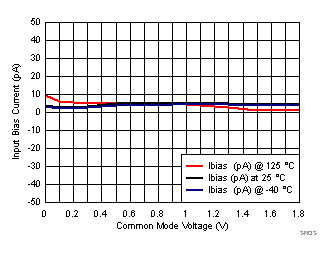 LPV821 SNOSD36_Ib_INP_vs_Vcm_3T_VS_1p8V.gif