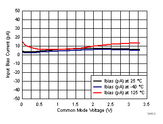 LPV821 SNOSD36_Ib_INP_vs_Vcm_3T_VS_3p3V.gif